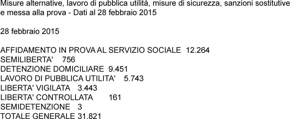 SERVIZIO SOCIALE 12.264 SEMILIBERTA' 756 DETENZIONE DOMICILIARE 9.