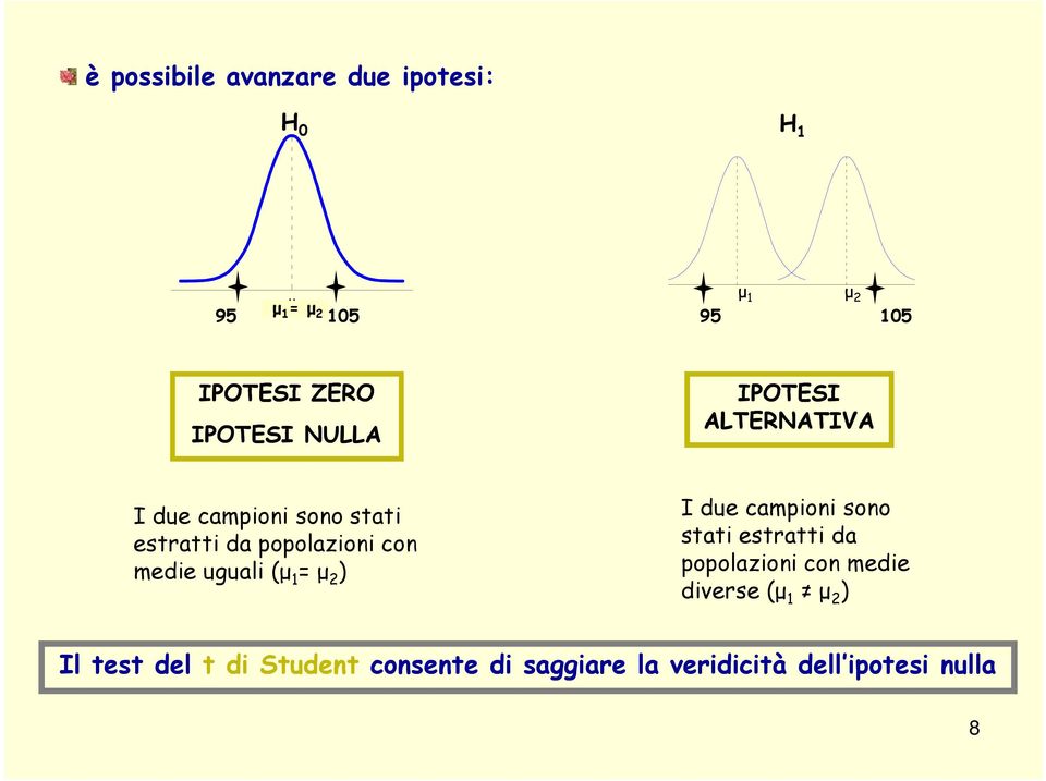 uguali (µ µ ) I due campioi soo stati estratti da popolazioi co medie diverse (µ