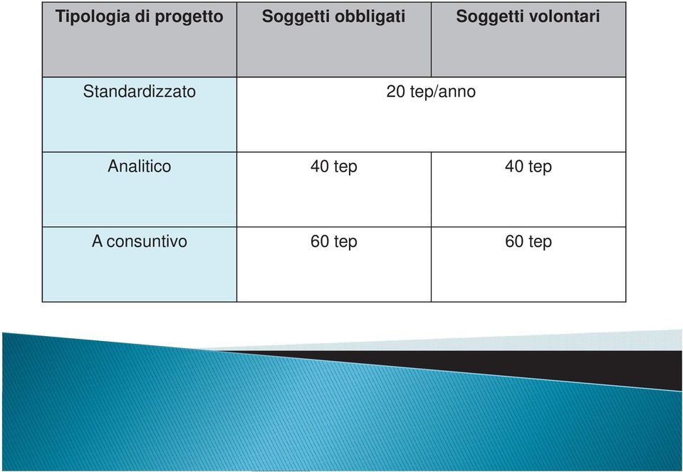 volontari 20 tep/anno Analitico 40