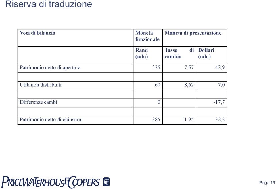 netto di apertura 325 7,57 42,9 Utili non distribuiti 60 8,62 7,0