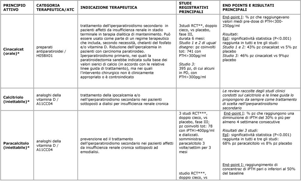 Riduzione dell'ipercalcemia in pazienti con carcinoma paratiroideo.