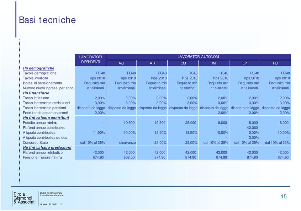 eliminati n eliminati n eliminati n eliminati n eliminati n eliminati n eliminati Hp finanziarie Tasso inflazione 2,00% 2,00% 2,00% 2,00% 2,00% 2,00% 2,00% Tasso incremento retribuzioni 3,00% 3,00%