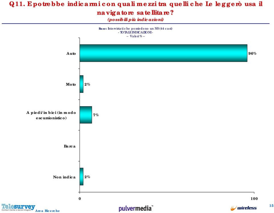(possibili più indicazioni) Base: Intervistati che possiedono un NS (44