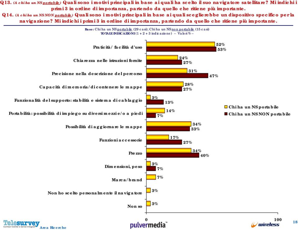 portabile) Quali sono i motivi principali in base ai quali sceglierebbe un dispositivo specifico per la navigazione?  Q14.