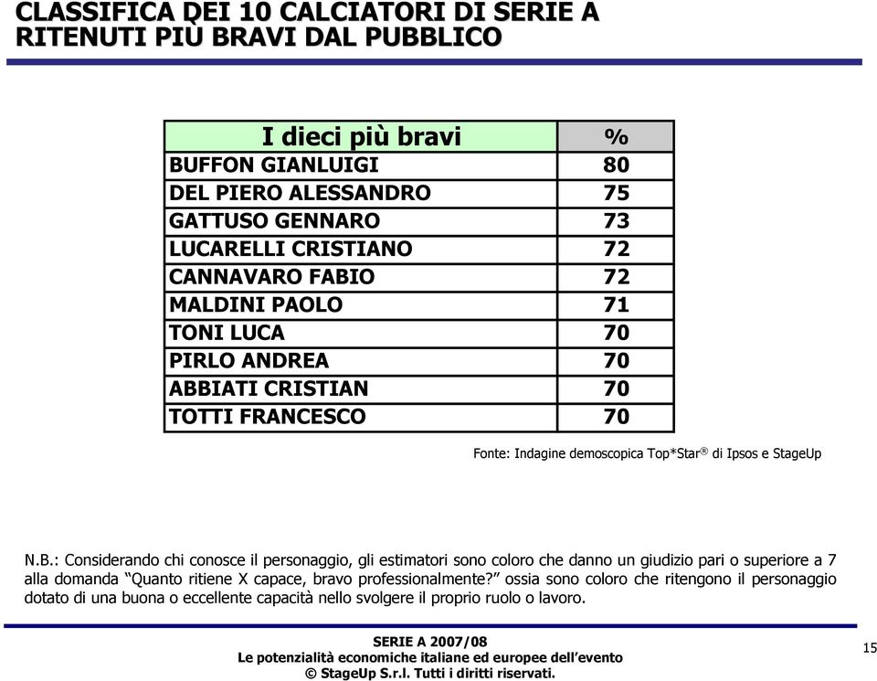 Top*Star di Ipsos e StageUp N.B.