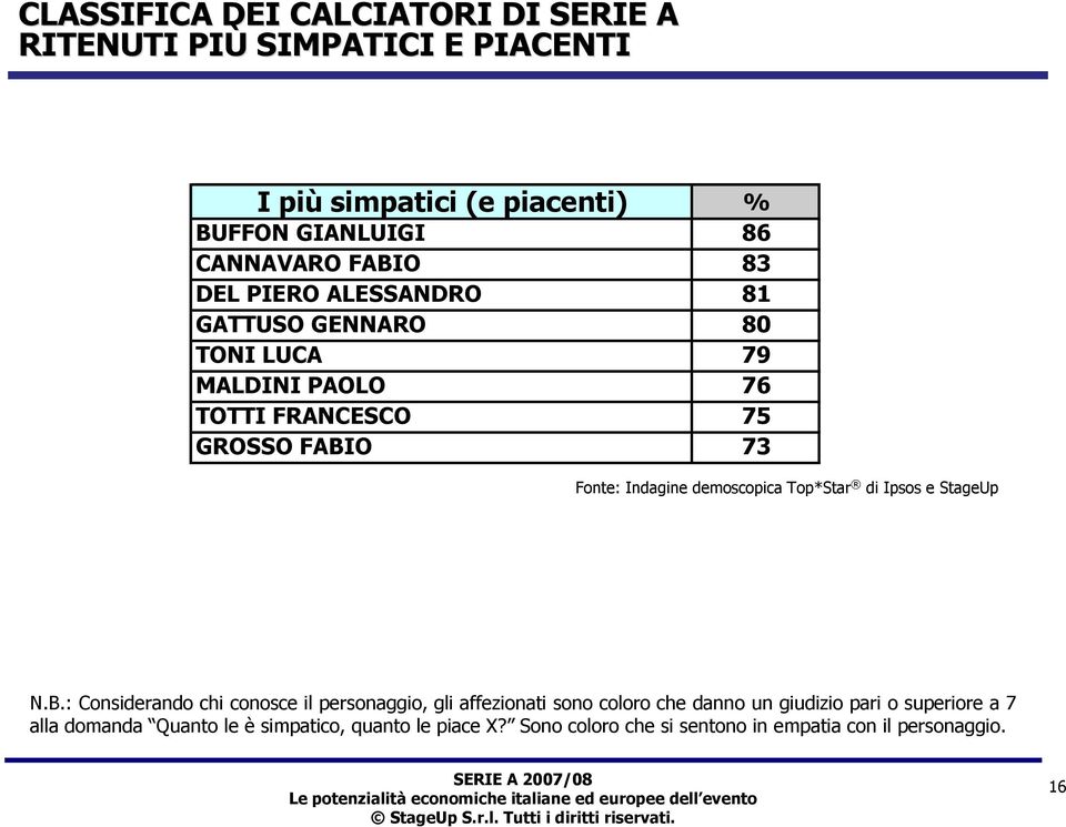demoscopica Top*Star di Ipsos e StageUp N.B.