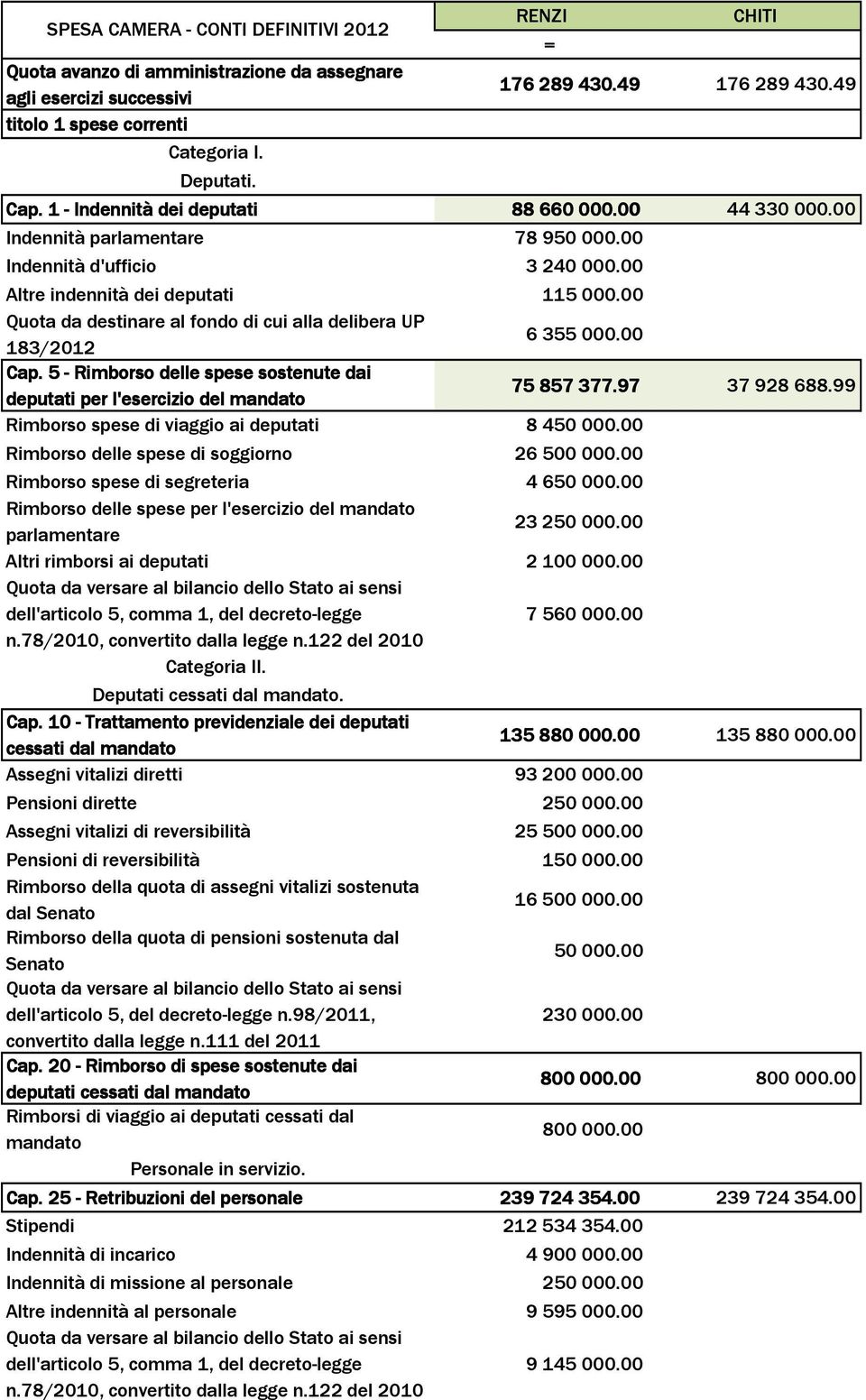 00 Quota da destinare al fondo di cui alla delibera UP 183/2012 6355000.00 Cap. 5 - Rimborso delle spese sostenute dai deputati per l'esercizio del mandato 75 857 377.97 37928688.