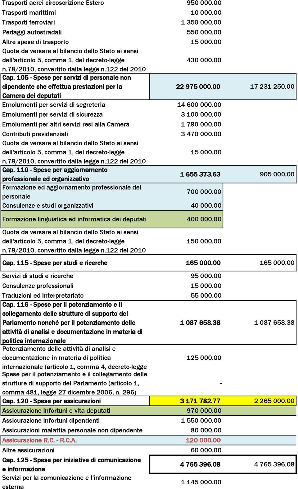 00 Emolumenti per servizi di sicurezza 3 100 000.00 Emolumenti per altri servizi resi alla Camera 1 790 000.00 Contributi previdenziali 3470000.00 15000.00 Cap.