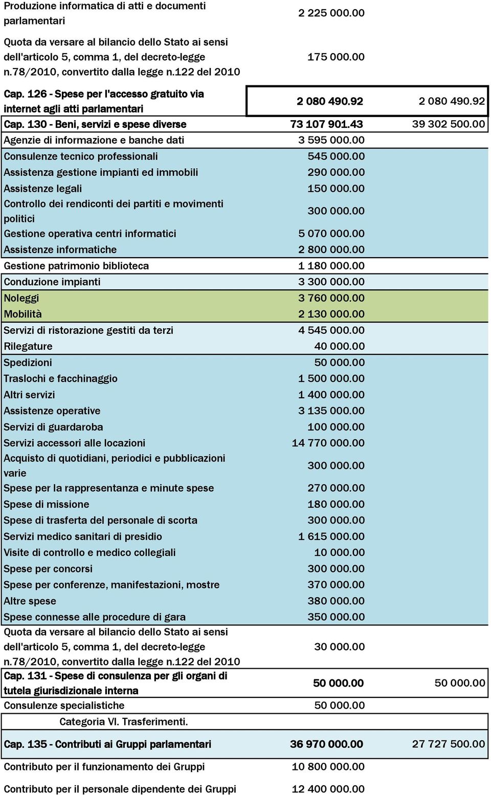 00 Assistenza gestione impianti ed immobili 290 000.00 Assistenze legali 150000.00 Controllo dei rendiconti dei partiti e movimenti politici 300000.00 Gestione operativa centri informatici 5070000.