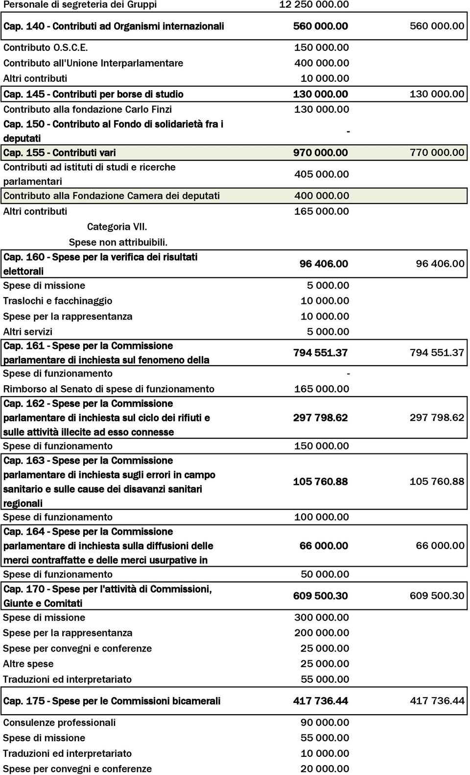 155 - Contributi vari 970 000.00 770000.00 Contributi ad istituti di studi e ricerche parlamentari 405000.00 Contributo alla Fondazione Camera dei deputati 400000.00 Altri contributi 165000.