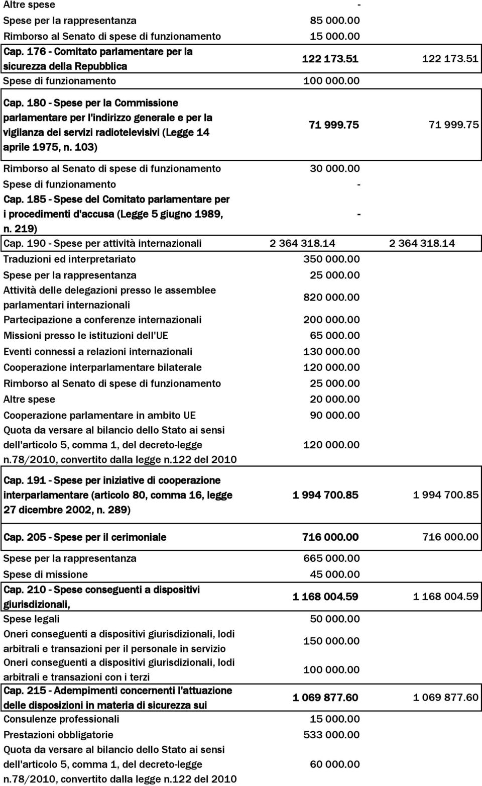 75 71999.75 Rimborso al Senato di spese di funzionamento 30 000.00 Spese di funzionamento - Cap. 185 - Spese del Comitato parlamentare per i procedimenti d'accusa (Legge 5 giugno 1989, - n. 219) Cap.