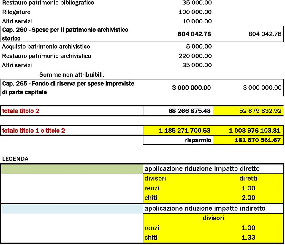 265 - Fondo di riserva per spese impreviste di parte capitale 3 000 000.00 3000000.00 totale titolo 2 68 266 875.48 52879832.