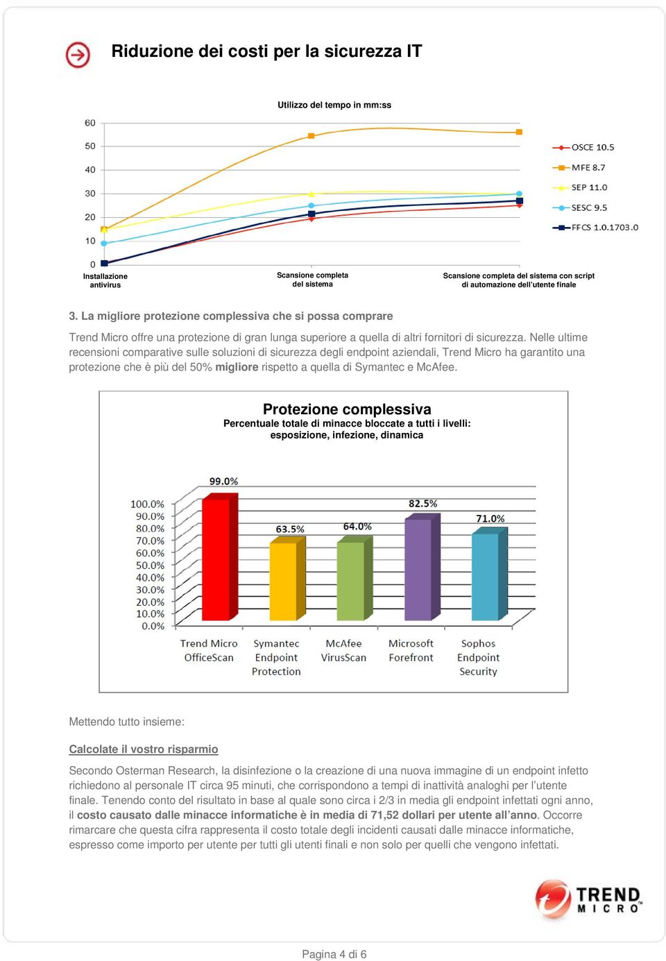 Nelle ultime recensioni comparative sulle soluzioni di sicurezza degli endpoint aziendali, Trend Micro ha garantito una protezione che è più del 50% migliore rispetto a quella di Symantec e McAfee.