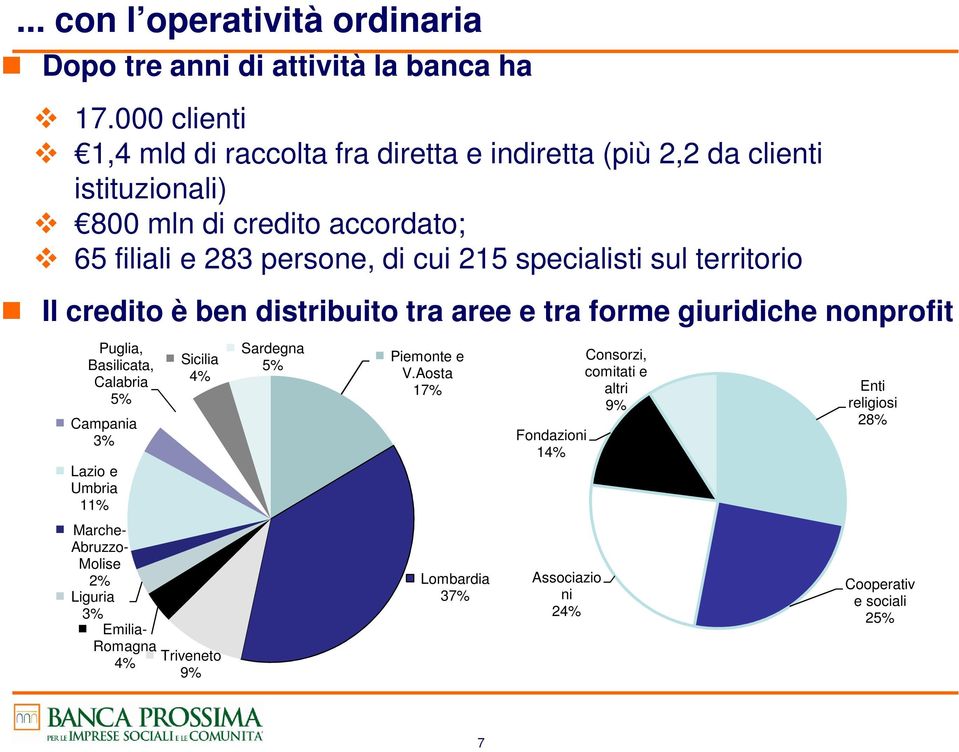 specialisti sul territorio Il credito è ben distribuito tra aree e tra forme giuridiche nonprofit Puglia, Basilicata, Calabria 5% Campania 3% Lazio e Umbria