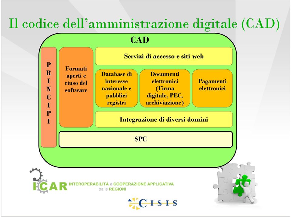 accesso & e Portals siti web Documenti Electronic elettronici documents (Firma (Digital Sign, digitale, Elect.