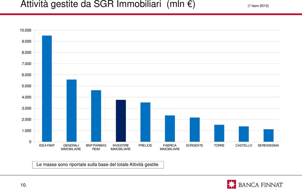 000 0 IDEA FIMIT GENERALI IMMOBILIARE BNP PARIBAS REIM INVESTIRE IMMOBILIARE