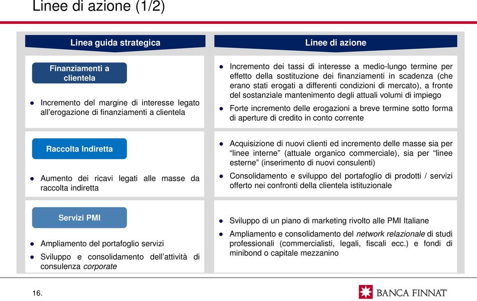 attuali volumi di impiego Forte incremento delle erogazioni a breve termine sotto forma di aperture di credito in conto corrente Raccolta Indiretta Acquisizione di nuovi clienti ed incremento delle