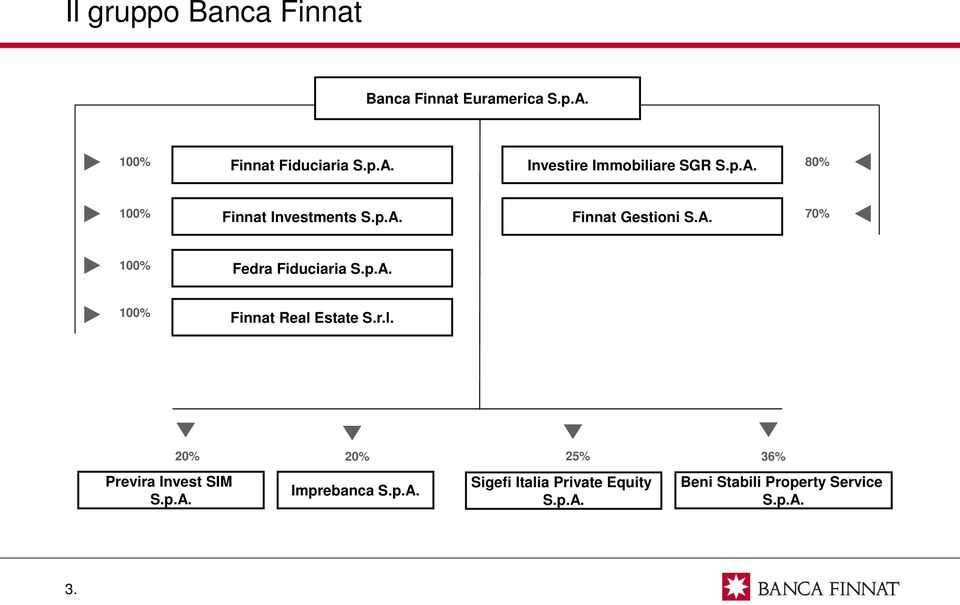 r.l. 20% 20% 25% 36% Previra Invest SIM S.p.A. Imprebanca S.p.A. Sigefi Italia Private Equity S.