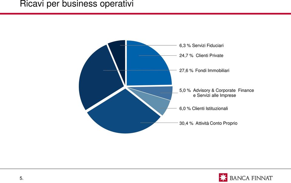 Advisory & Corporate Finance e Servizi alle Imprese