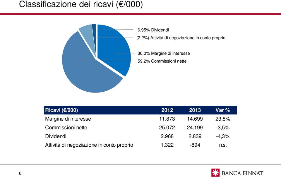 2013 Var % Margine di interesse 11.873 14.699 23,8% Commissioni nette 25.072 24.