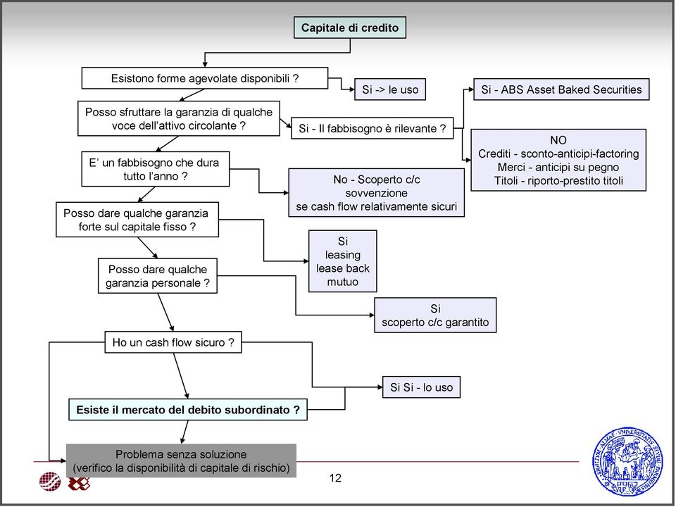 No - Scoperto c/c sovvenzione se cash flow relativamente sicuri Si leasing lease back mutuo NO Crediti - sconto-anticipi-factoring Merci - anticipi su pegno Titoli -