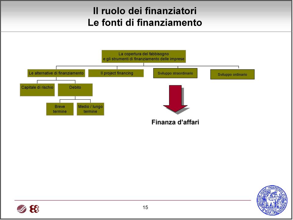 straordinario rating Sviluppo Gli ordinario strumenti Capitale di rischio Debito Le CMO Breve