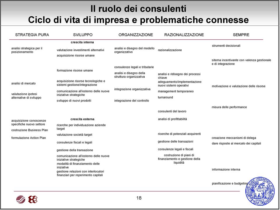 gestione/integrazione comunicazione all esterno delle nuove iniziative strategiche sviluppo di nuovi prodotti analisi e disegno del modello organizzativo consulenze legali e tributarie analisi e