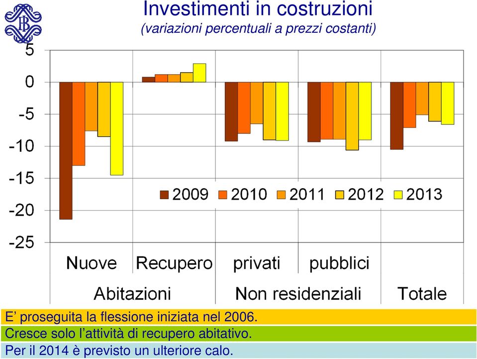 flessione iniziata nel 2006.