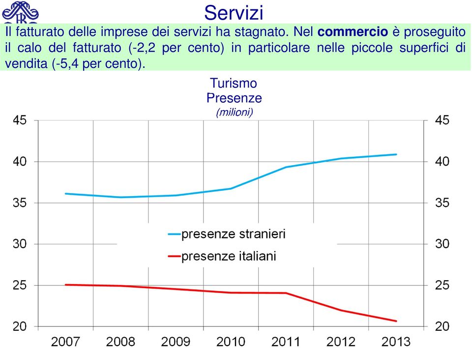 Nel commercio èproseguito il calo del fatturato (-2,2