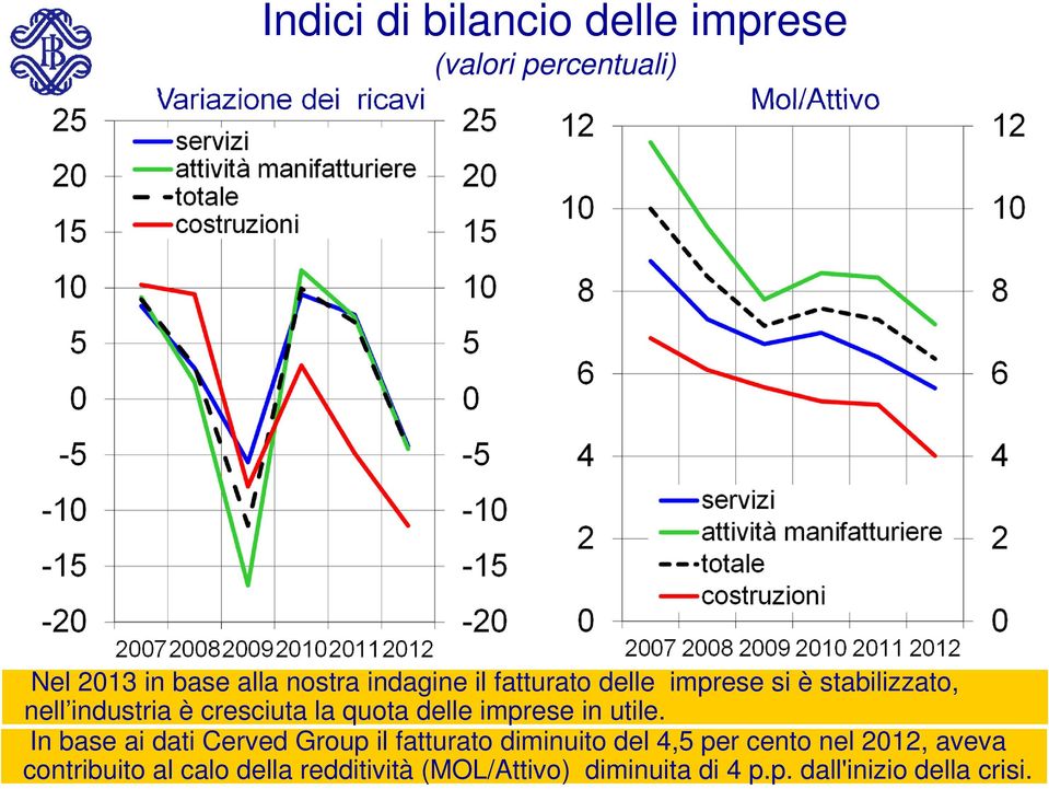 quota delle imprese in utile.