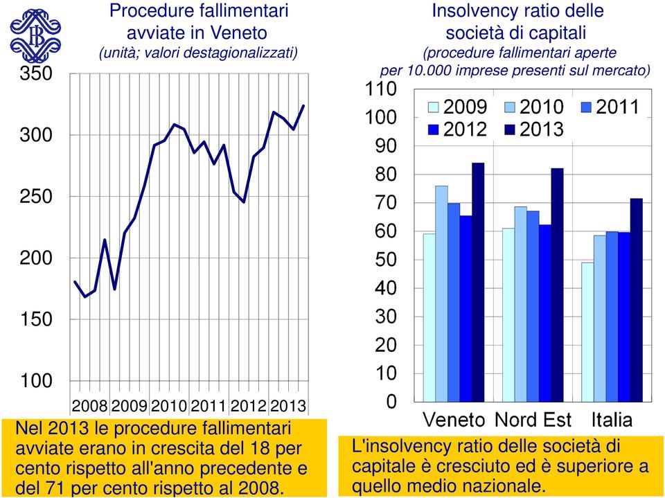 000 imprese presenti sul mercato) 300 250 200 150 100 2008 2009 2010 2011 2012 2013 Nel 2013 le procedure fallimentari