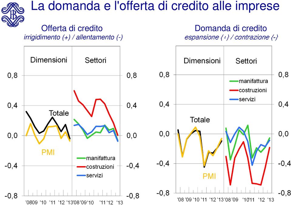 credito irrigidimento (+) /