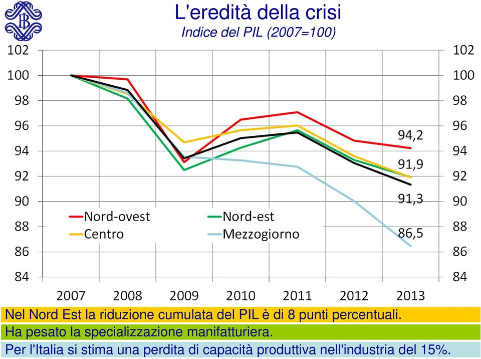 Ha pesato la specializzazione manifatturiera.