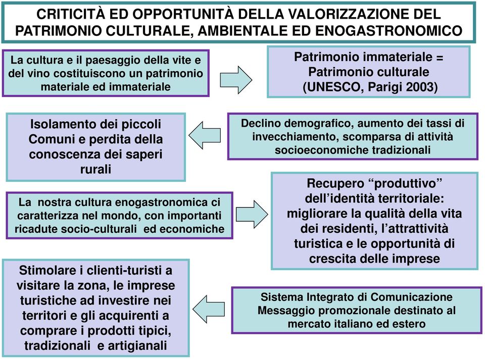 caratterizza nel mondo, con importanti ricadute socio-culturali ed economiche Stimolare i clienti-turisti a visitare la zona, le imprese turistiche ad investire nei territori e gli acquirenti a