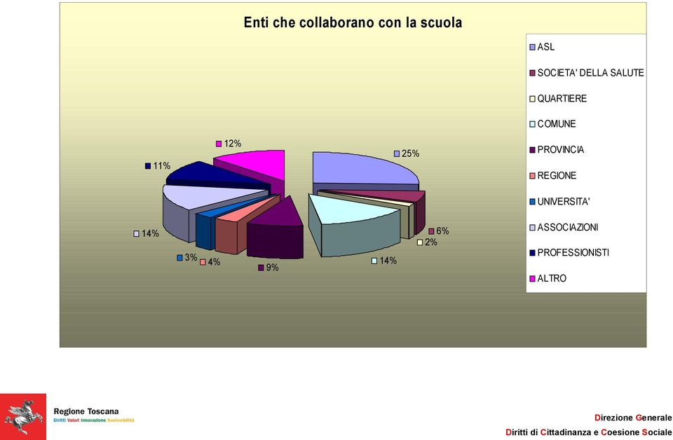 PROVINCIA 25% 11% REGIONE UNIVERSITA' 6% 2%