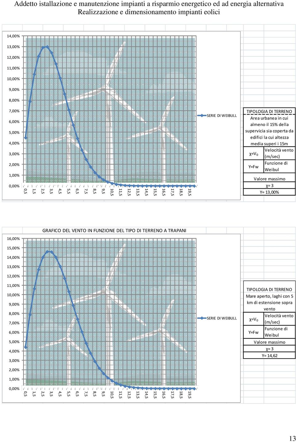 GRAFICO DEL VENTO IN FUNZIONE DEL TIPO DI TERRENO A TRAPANI 1 1 1 1 1