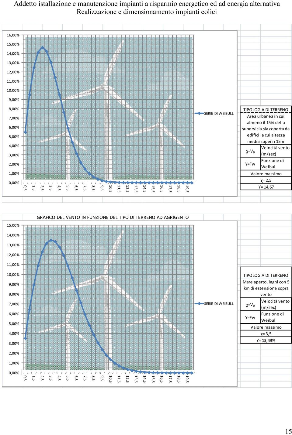 14,67 1 GRAFICO DEL VENTO IN FUNZIONE DEL TIPO DI TERRENO AD AGRIGENTO 1