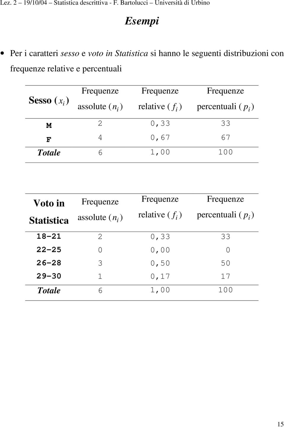 relatve e percentual Sesso ( x ) Frequenze assolute ( n ) Frequenze relatve ( f ) Frequenze percentual ( p ) M