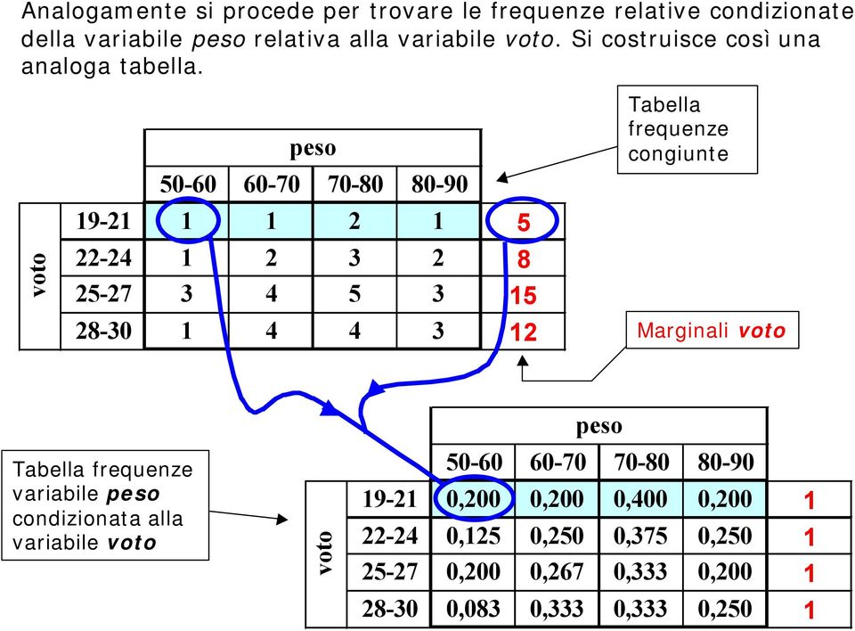 oto eso 50-60 60-70 70-80 80-90 9-5 -4 3 8 5-7 3 4 5 3 5 8-30 4 4 3 Tabella requenze congiunte Marginali oto