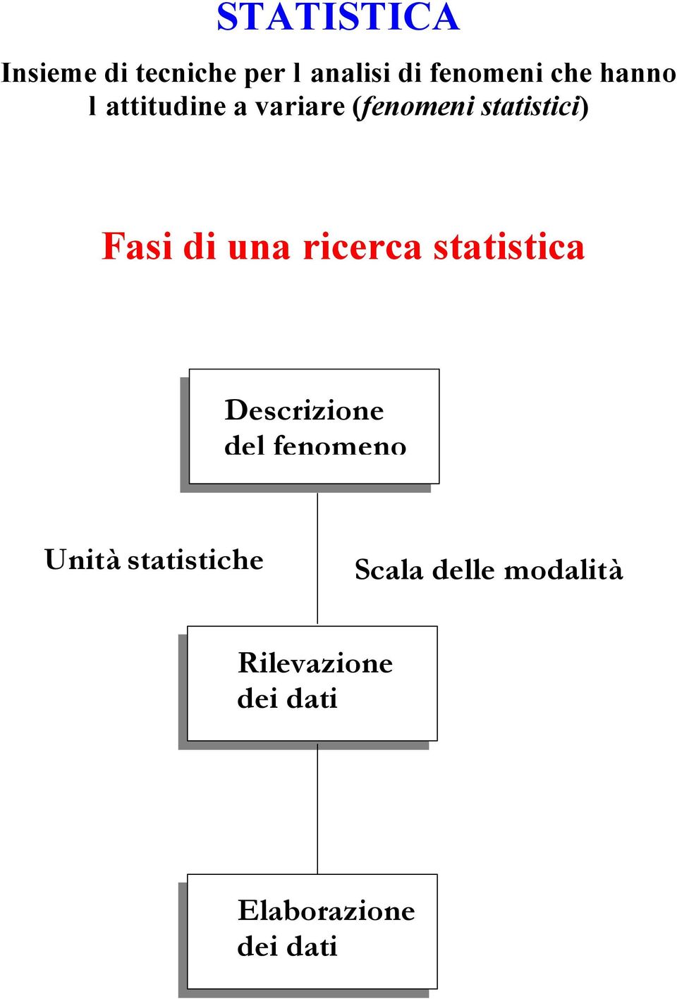 ricerca statistica Descrizione del fenomeno Unità statistiche