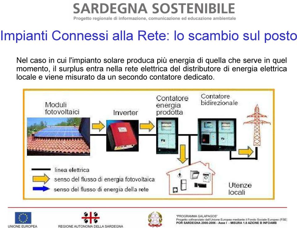 momento, il surplus entra nella rete elettrica del distributore di