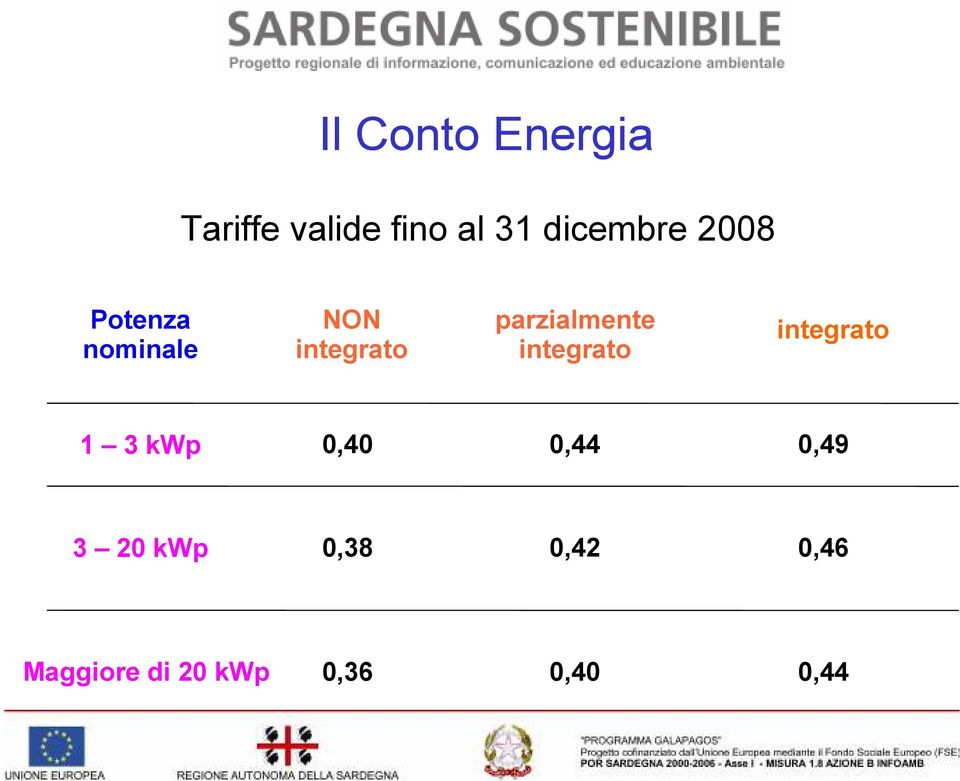 parzialmente integrato integrato 1 3 kwp 0,40 0,44