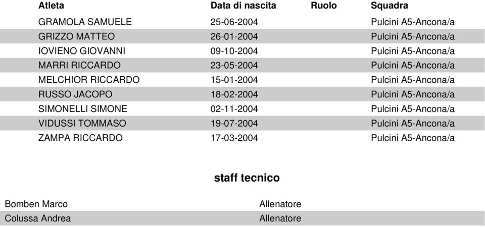 Pulcini A5-Ancona/a RUSSO JACOPO 18-02-2004 Pulcini A5-Ancona/a SIMONELLI SIMONE 02-11-2004 Pulcini A5-Ancona/a VIDUSSI TOMMASO