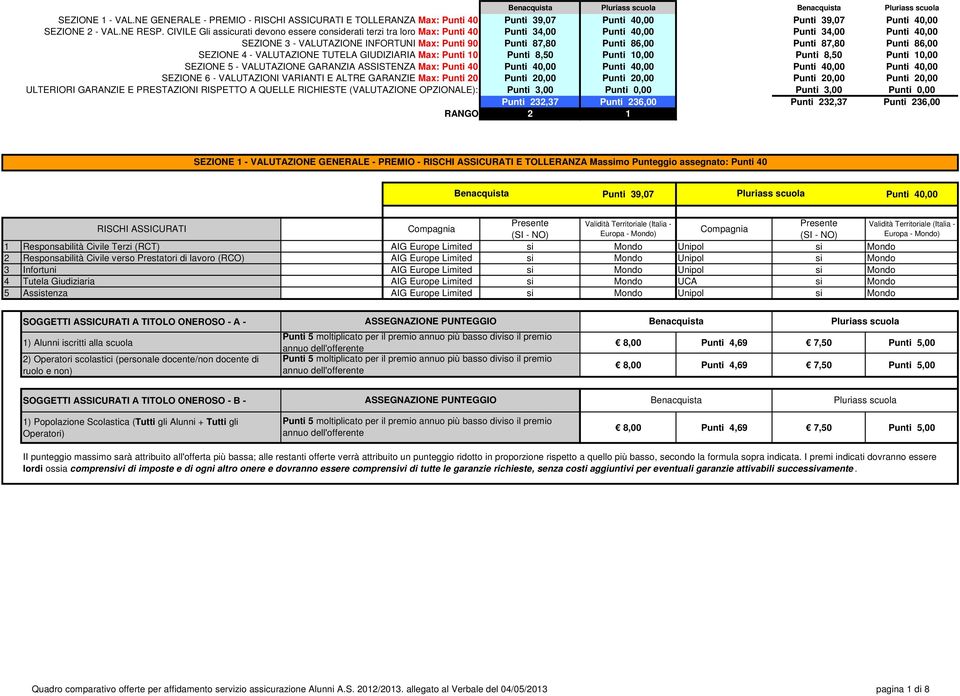 Punti 87,80 Punti 86,00 SEZIONE 4 - VALUTAZIONE TUTELA GIUDIZIARIA Max: Punti 10 Punti 8,50 Punti 10,00 Punti 8,50 Punti 10,00 SEZIONE 5 - VALUTAZIONE GARANZIA ASSISTENZA Max: Punti 40 Punti 40,00