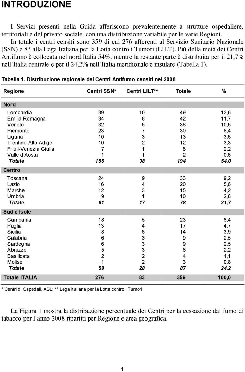 Più della metà dei Centri Antifumo è collocata nel nord Italia 54%, mentre la restante parte è distribuita per il 21,7% nell Italia centrale e per il 24,2% nell Italia meridionale e insulare (Tabella