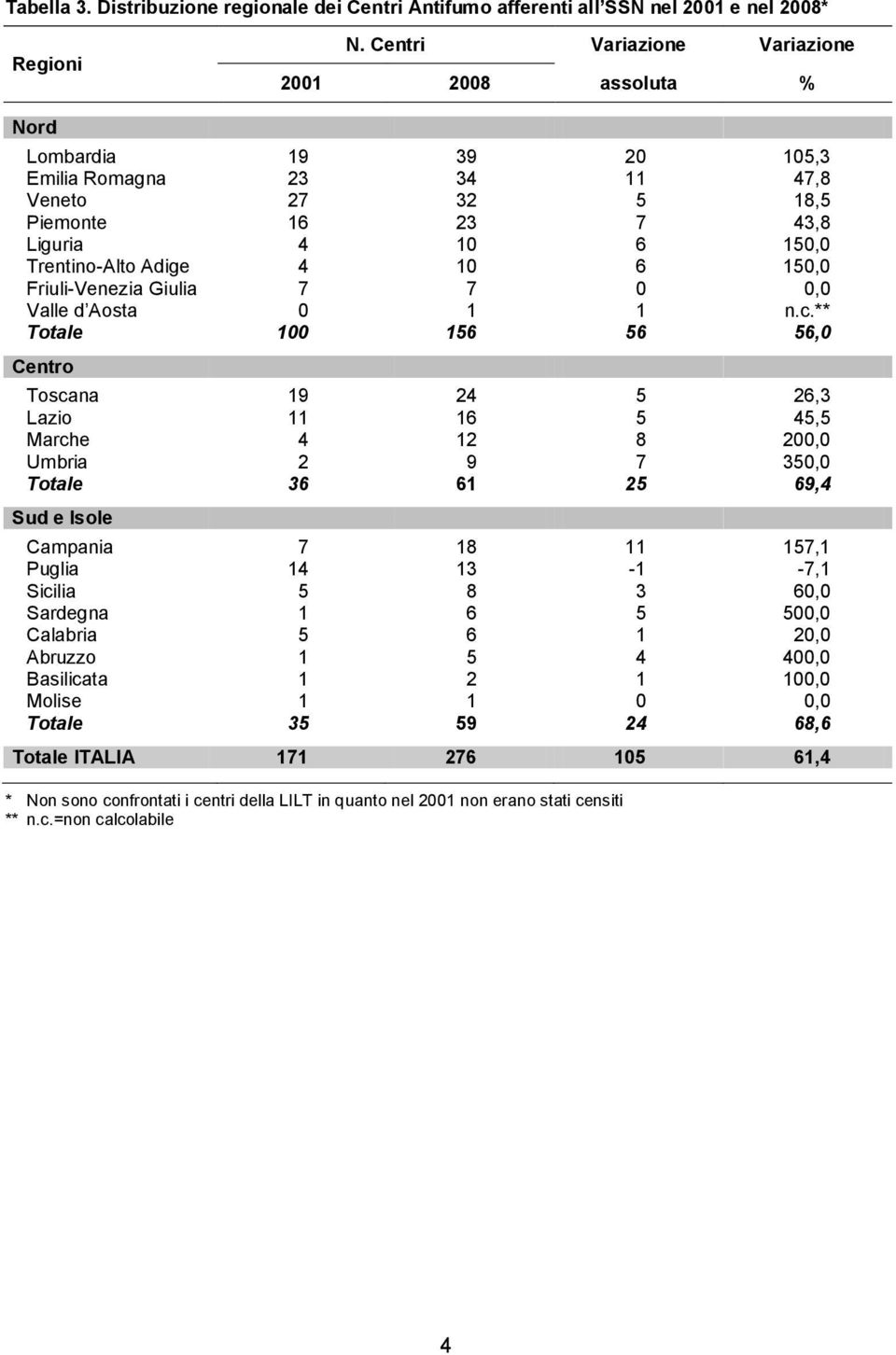 150,0 Friuli-Venezia Giulia 7 7 0 0,0 Valle d Aosta 0 1 1 n.c.