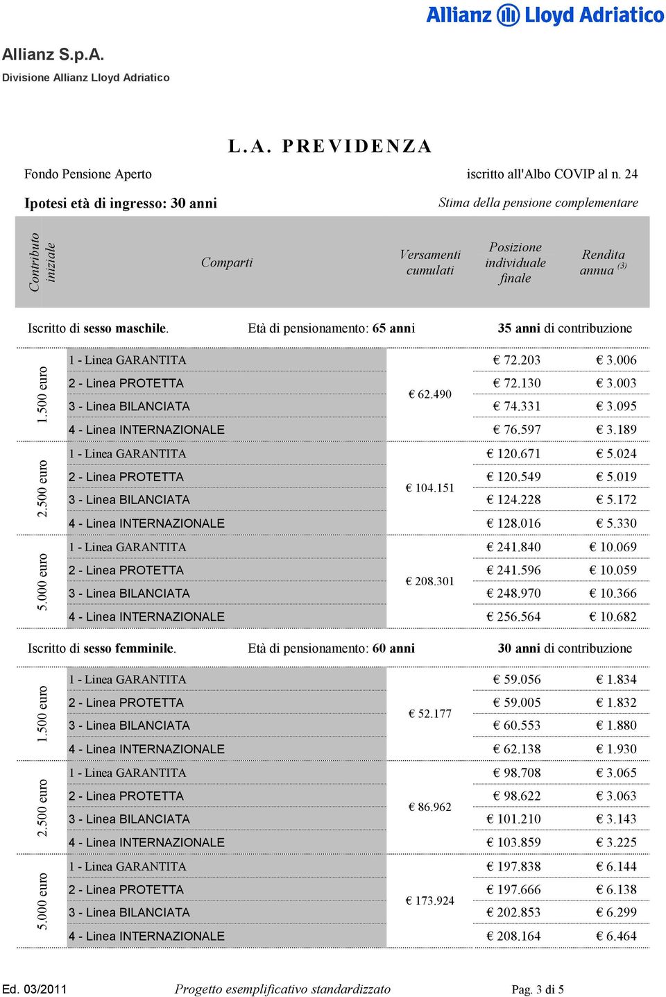 840 10.069 2 - Linea PROTETTA 241.596 10.059 208.301 3 - Linea BILANCIATA 248.970 10.366 256.564 10.682 Iscritto di sesso femminile.