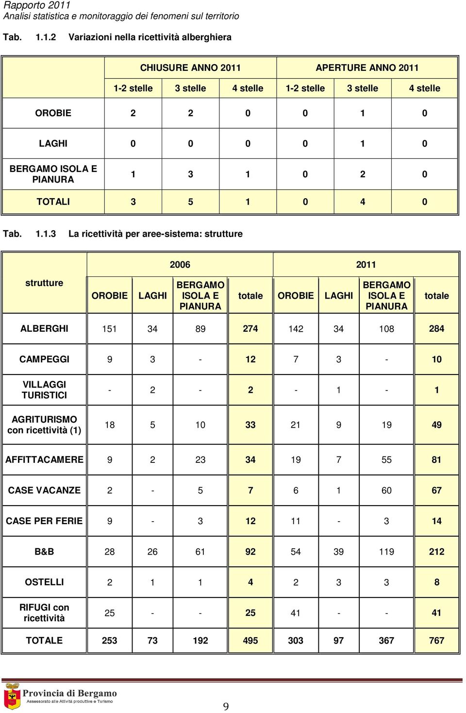 PIANURA 1 3 1 0 2 0 TOTALI 3 5 1 0 4 0 1.