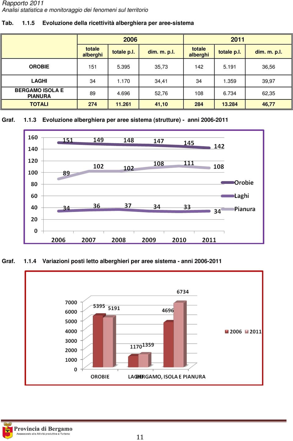 696 52,76 108 6.734 62,35 TOTALI 274 11.261 41,10 284 13.284 46,77 Graf. 1.1.3 Evoluzione alberghiera per aree sistema (strutture) - anni 2006-2011 Graf.