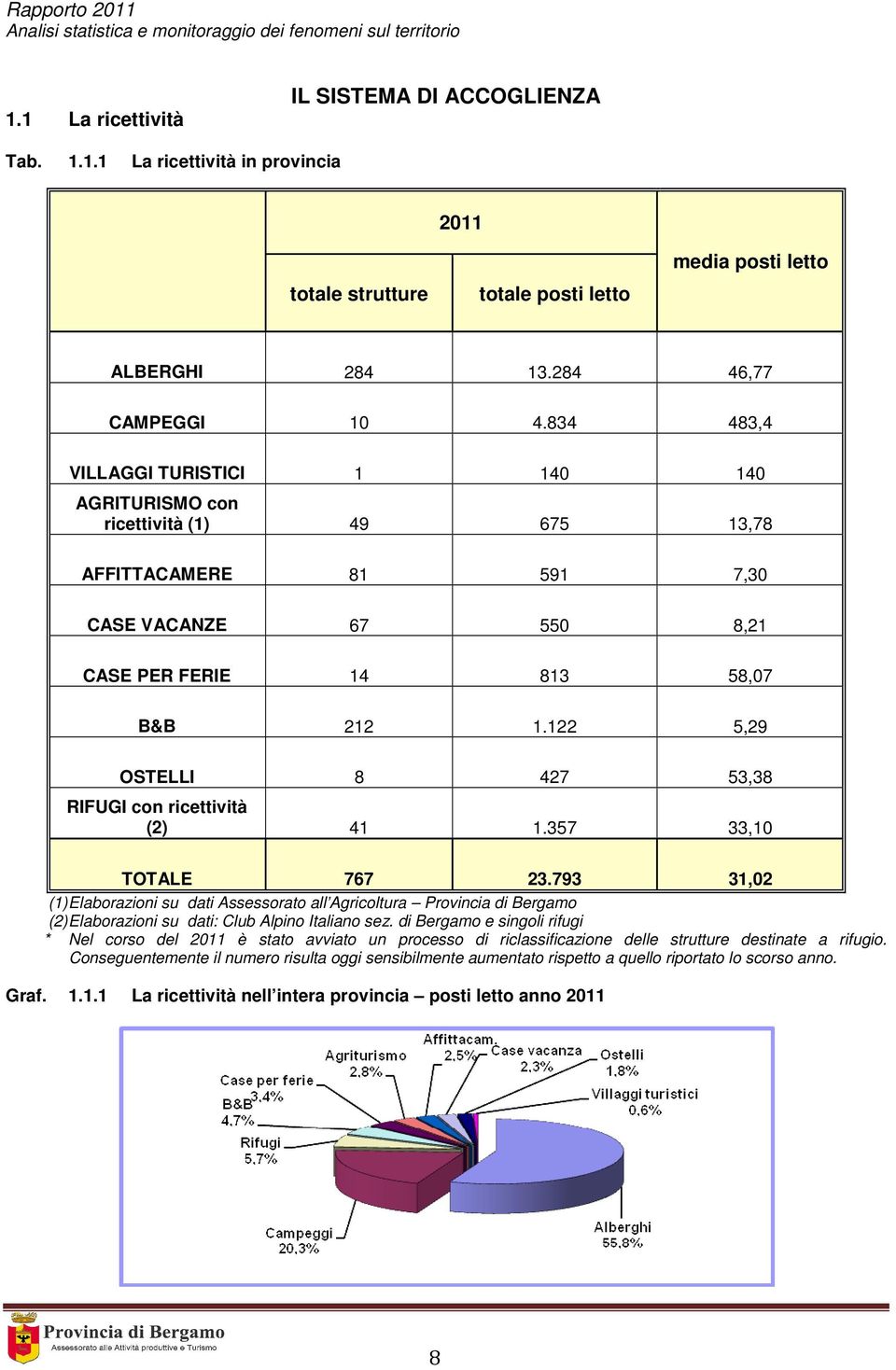 122 5,29 OSTELLI 8 427 53,38 RIFUGI con ricettività (2) 41 1.357 33,10 TOTALE 767 23.